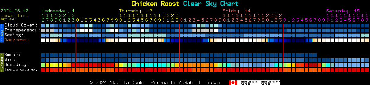 Current forecast for Chicken Roost Clear Sky Chart