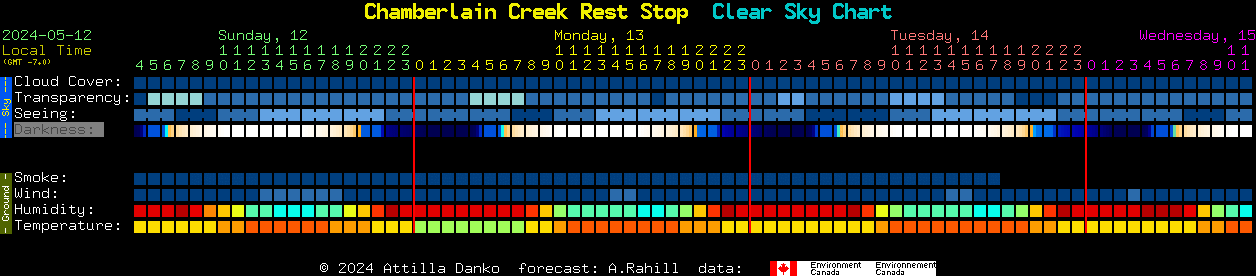 Current forecast for Chamberlain Creek Rest Stop Clear Sky Chart