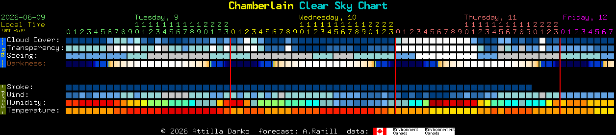 Current forecast for Chamberlain Clear Sky Chart