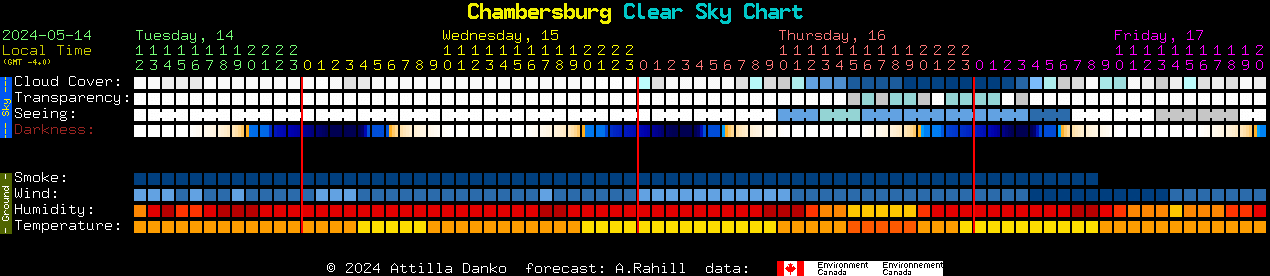Current forecast for Chambersburg Clear Sky Chart