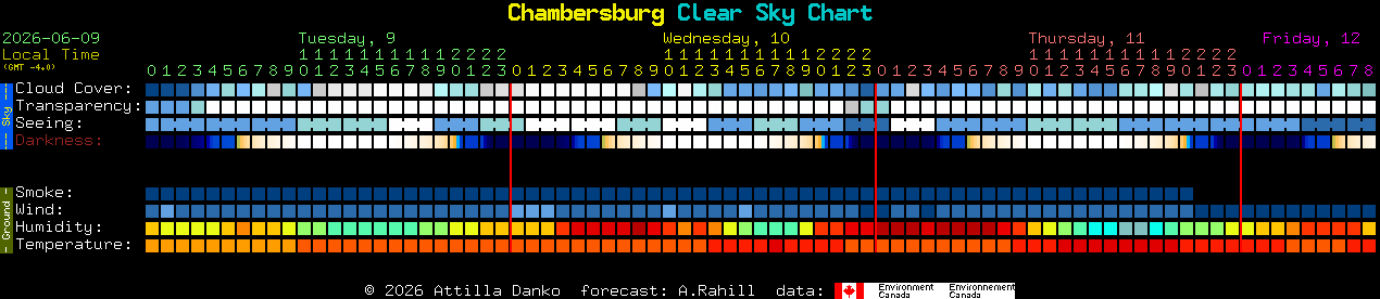 Current forecast for Chambersburg Clear Sky Chart