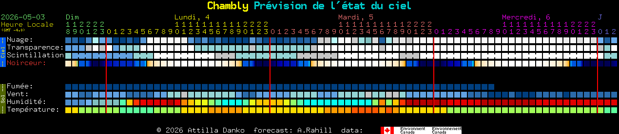 Current forecast for Chambly Clear Sky Chart