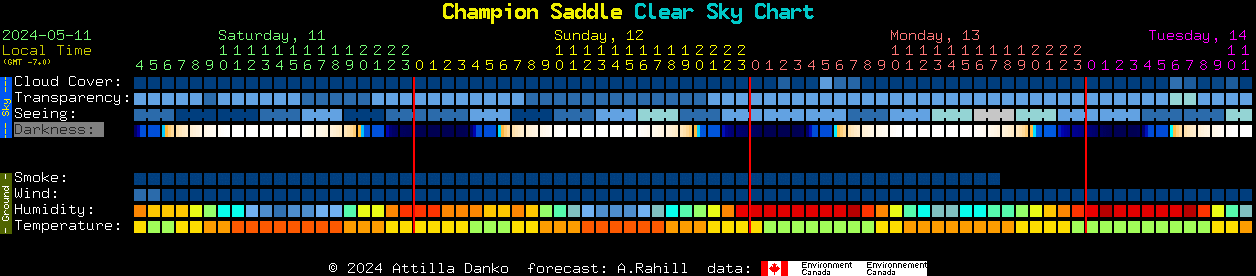 Current forecast for Champion Saddle Clear Sky Chart