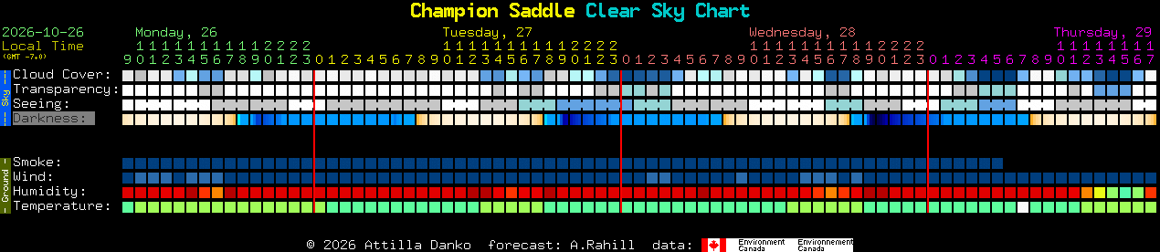 Current forecast for Champion Saddle Clear Sky Chart