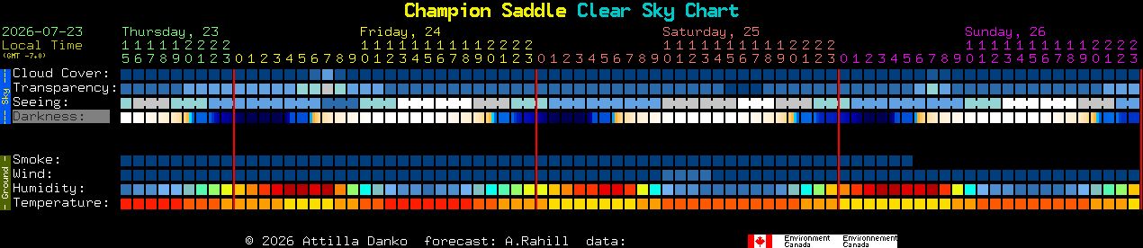 Current forecast for Champion Saddle Clear Sky Chart