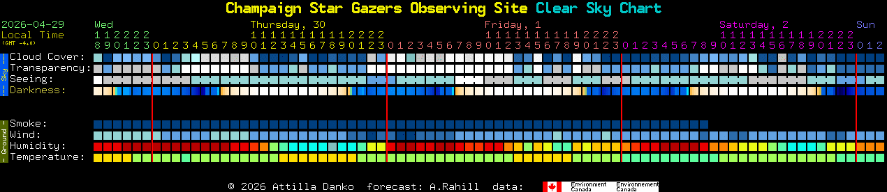 Current forecast for Champaign Star Gazers Observing Site Clear Sky Chart