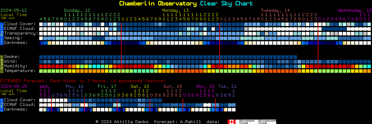 Current forecast for Chamberlin Observatory Clear Sky Chart
