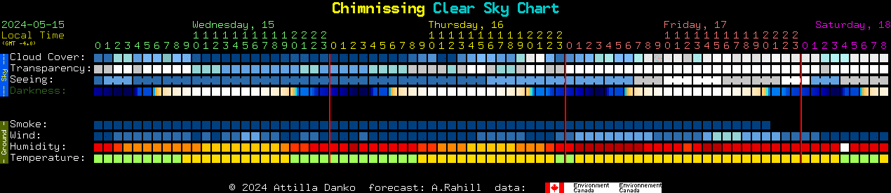 Current forecast for Chimnissing Clear Sky Chart
