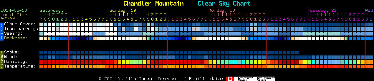 Current forecast for Chandler Mountain Clear Sky Chart