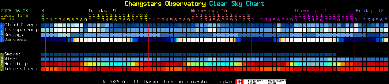 Current forecast for Changstars Observatory Clear Sky Chart