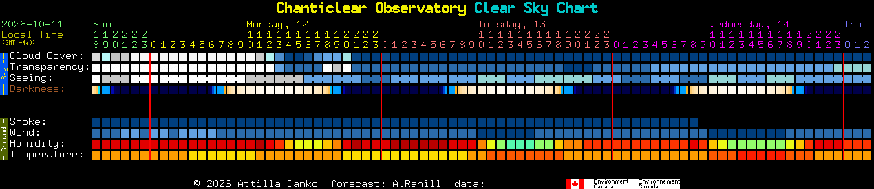 Current forecast for Chanticlear Observatory Clear Sky Chart
