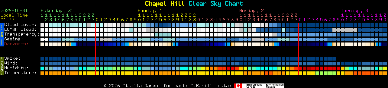 Current forecast for Chapel Hill Clear Sky Chart