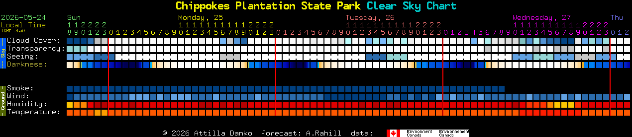 Current forecast for Chippokes Plantation State Park Clear Sky Chart