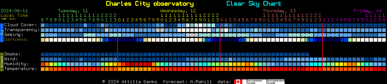 Current forecast for Charles City observatory Clear Sky Chart