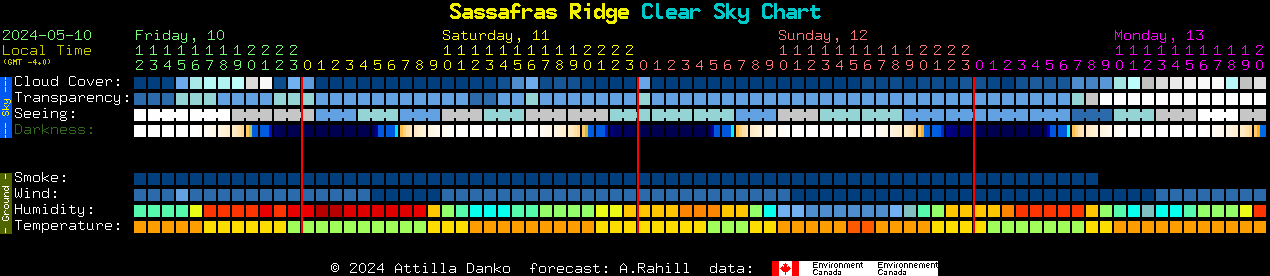 Current forecast for Sassafras Ridge Clear Sky Chart