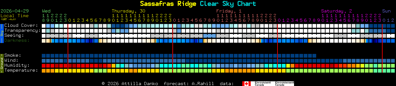 Current forecast for Sassafras Ridge Clear Sky Chart