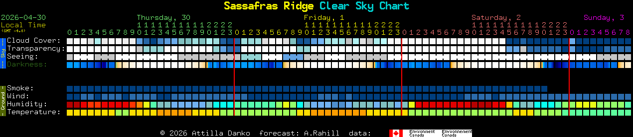 Current forecast for Sassafras Ridge Clear Sky Chart