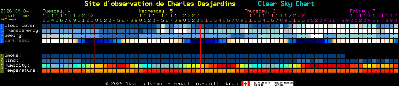 Current forecast for Site d'observation de Charles Desjardins Clear Sky Chart