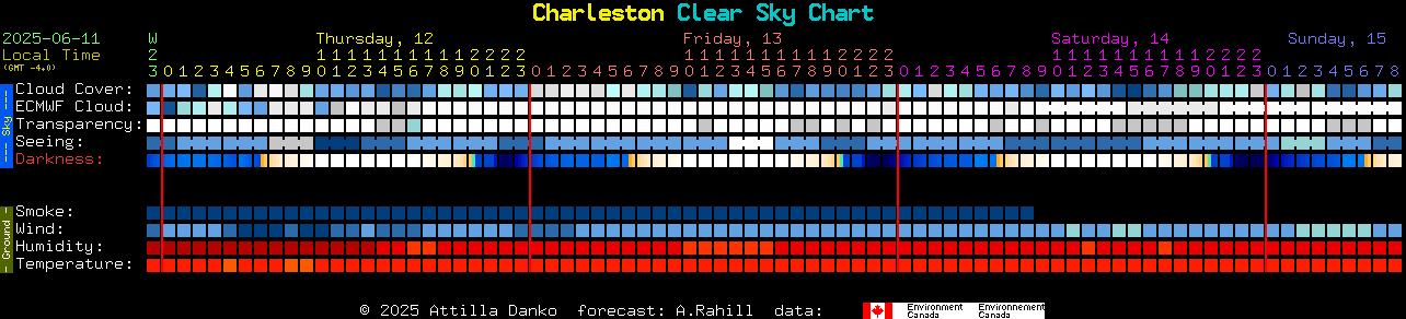 Current forecast for Charleston Clear Sky Chart