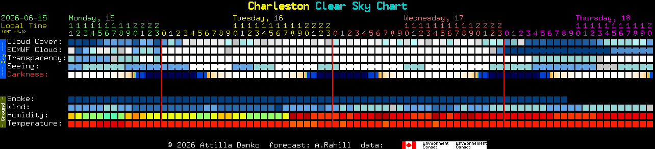 Current forecast for Charleston Clear Sky Chart