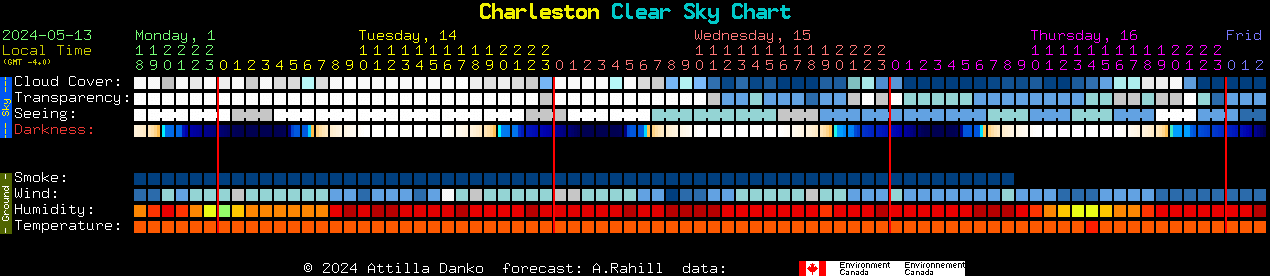 Current forecast for Charleston Clear Sky Chart
