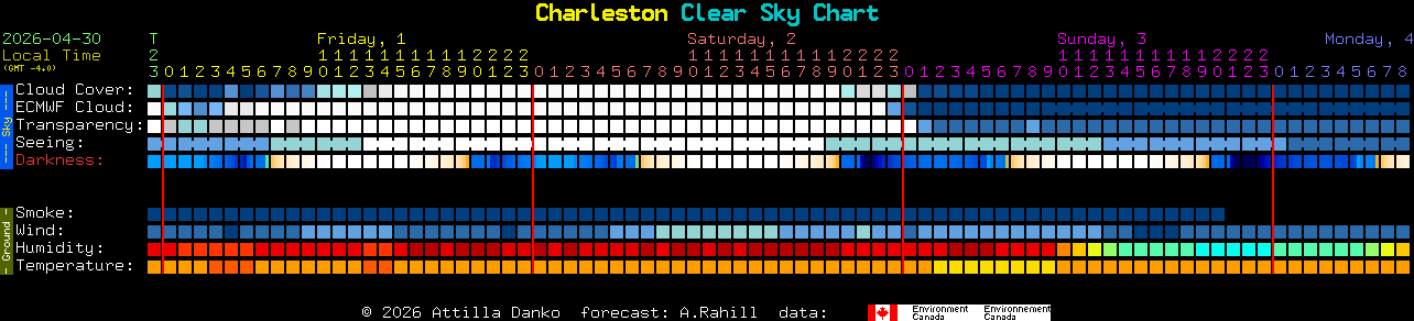 Current forecast for Charleston Clear Sky Chart
