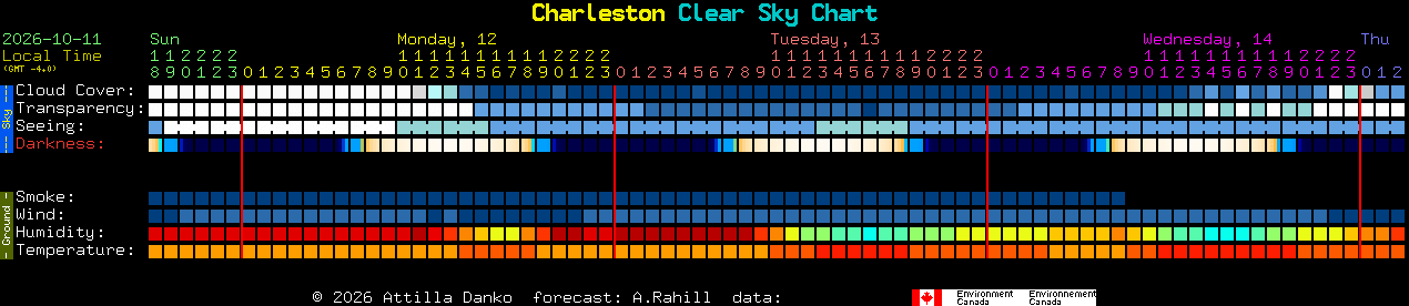 Current forecast for Charleston Clear Sky Chart