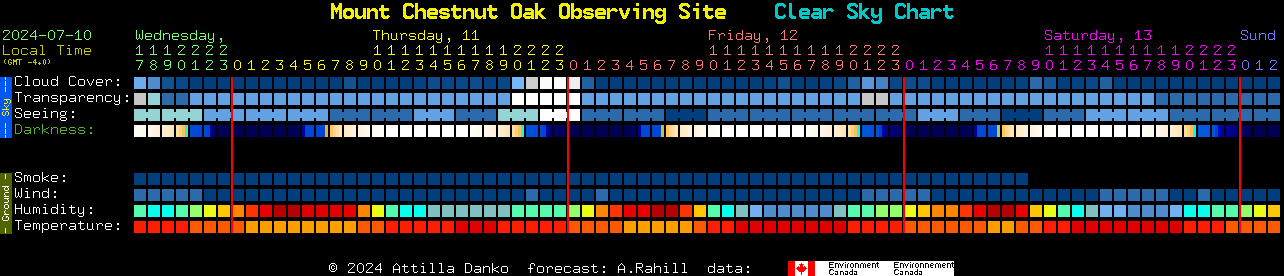 Current forecast for Mount Chestnut Oak Observing Site Clear Sky Chart