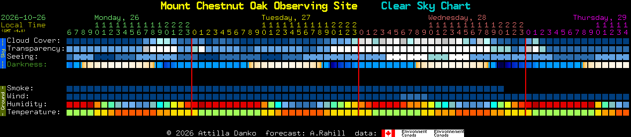 Current forecast for Mount Chestnut Oak Observing Site Clear Sky Chart
