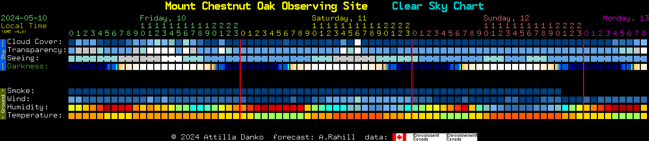 Current forecast for Mount Chestnut Oak Observing Site Clear Sky Chart