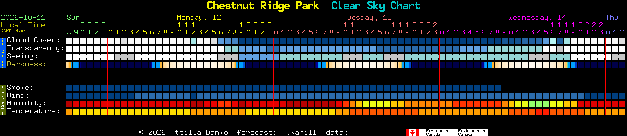 Current forecast for Chestnut Ridge Park Clear Sky Chart