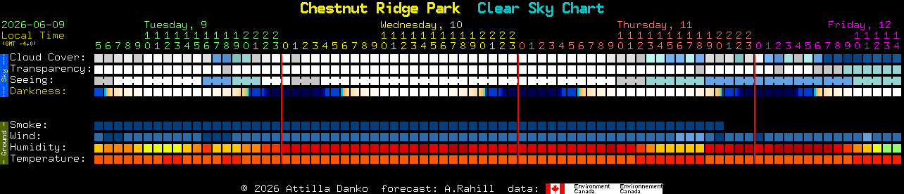 Current forecast for Chestnut Ridge Park Clear Sky Chart
