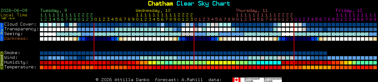 Current forecast for Chatham Clear Sky Chart