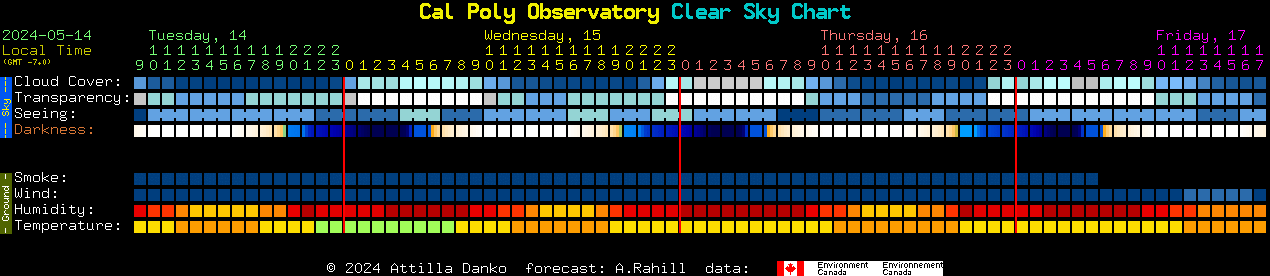 Current forecast for Cal Poly Observatory Clear Sky Chart