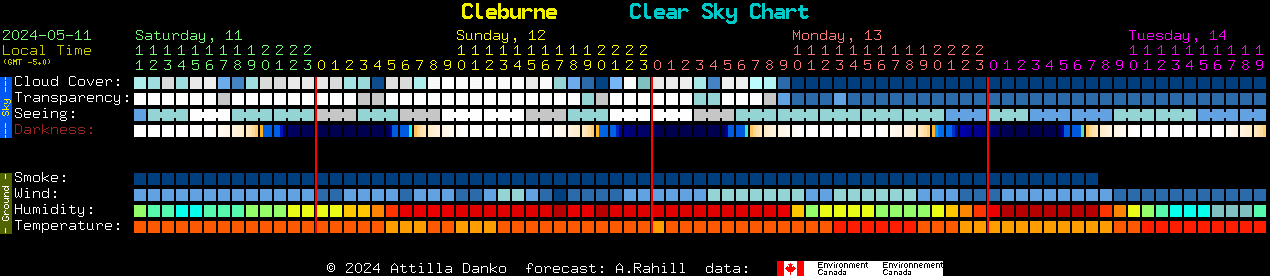Current forecast for Cleburne Clear Sky Chart