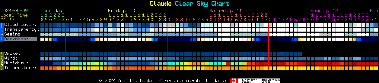 Current forecast for Claude Clear Sky Chart