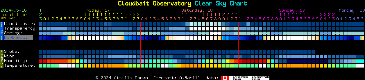 Current forecast for Cloudbait Observatory Clear Sky Chart