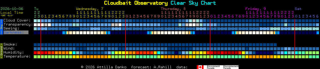 Current forecast for Cloudbait Observatory Clear Sky Chart