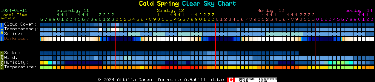 Current forecast for Cold Spring Clear Sky Chart