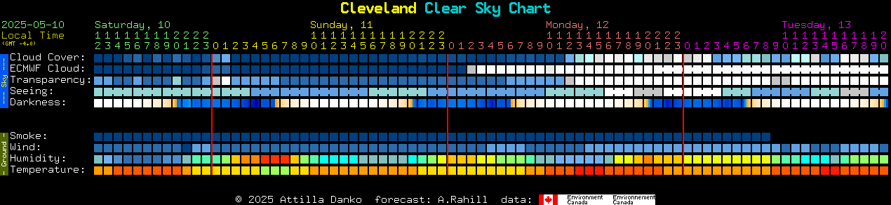 Current forecast for Cleveland Clear Sky Chart