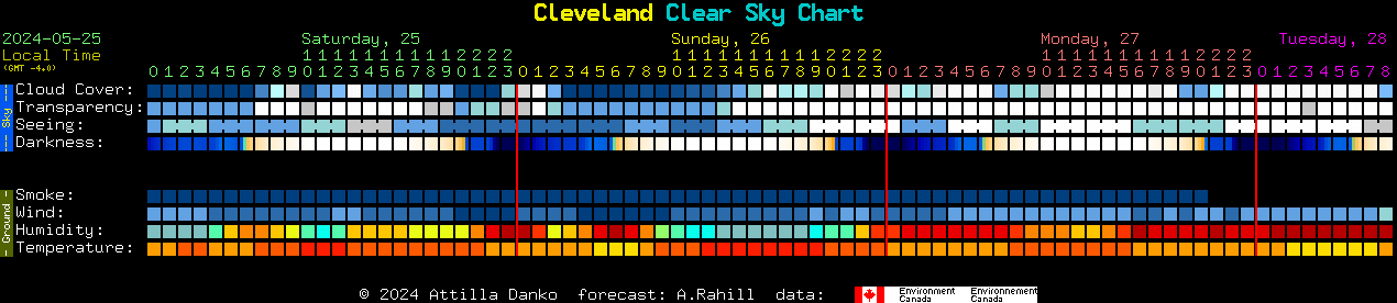 Current forecast for Cleveland Clear Sky Chart