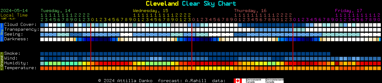 Current forecast for Cleveland Clear Sky Chart