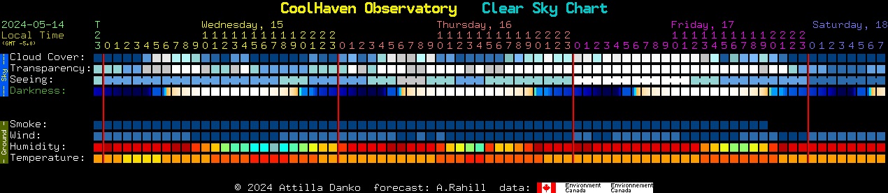 Current forecast for CoolHaven Observatory Clear Sky Chart