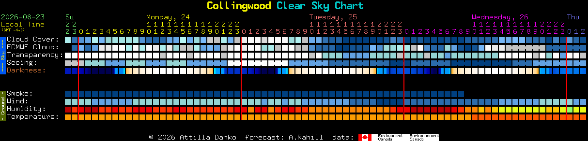 Current forecast for Collingwood Clear Sky Chart