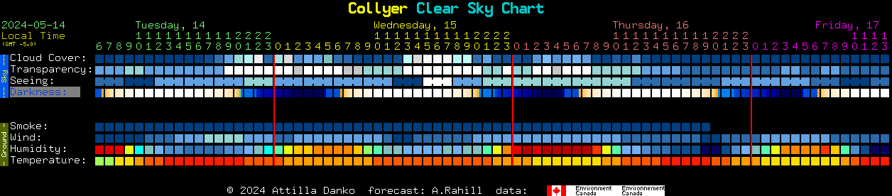 Current forecast for Collyer Clear Sky Chart