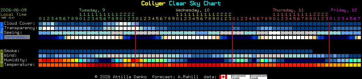 Current forecast for Collyer Clear Sky Chart