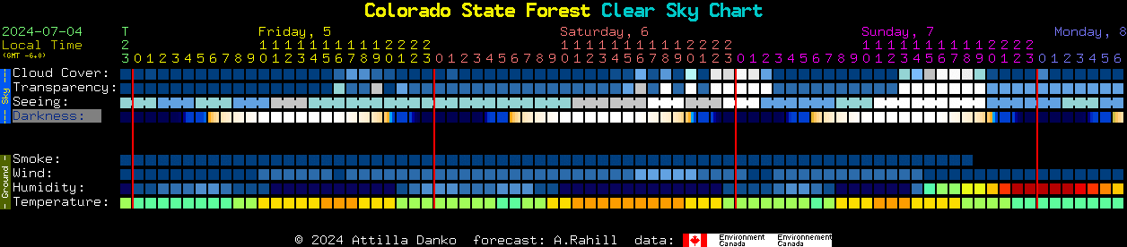 Current forecast for Colorado State Forest Clear Sky Chart