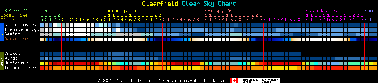 Current forecast for Clearfield Clear Sky Chart