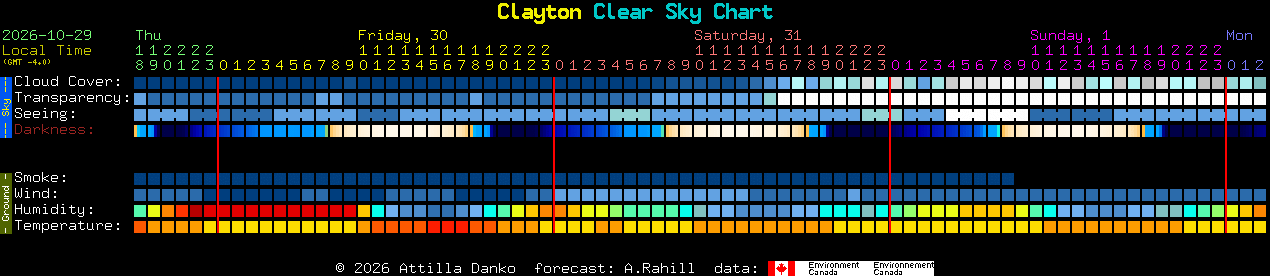 Current forecast for Clayton Clear Sky Chart