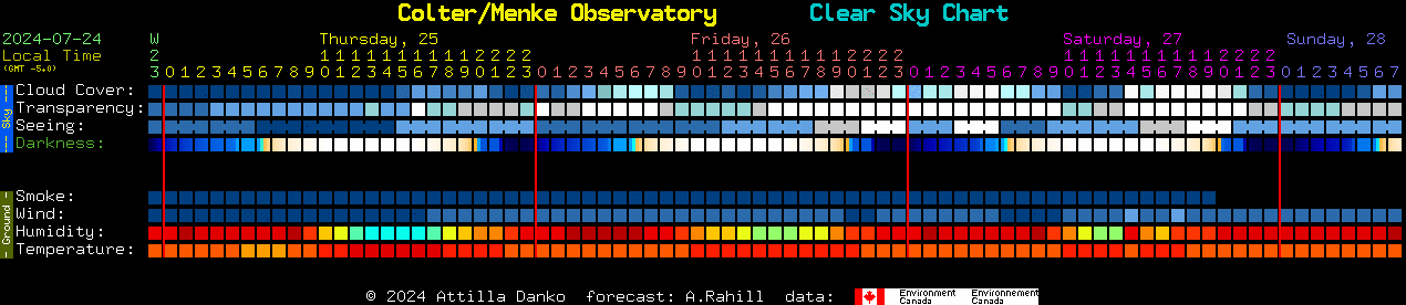 Current forecast for Colter/Menke Observatory Clear Sky Chart